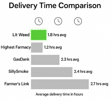 Delivery time comparison
